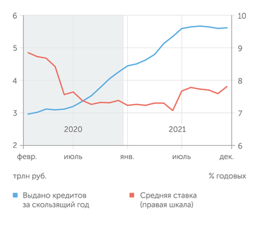 Банк России, расчеты "Эксперта" Во втором полугодии 2021 года наблюдалась стабилизация объемов ипотечного кредитования на фоне роста ставки