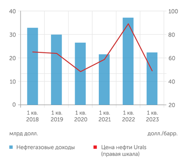 расчеты "Эксперта" по данным Минфина России и Банка России Нефтегазовые доходы федерального бюджета в первом квартале 2023 года снизились на 40% в долларовом выражении, при том, что нефть подешевела на 45%