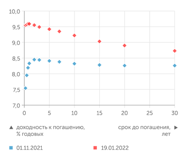Банк России по данным Мосбиржи За последние два с половиной месяца доходности ОФЗ серьезно выросли, особенно на ближних сроках
