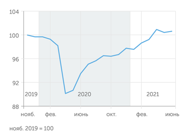 Институт ВЭБ.РФ Индекс ВВП РФ, очищенный от влияния сезонного и календарного факторов