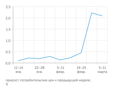 Росстат Пик инфляции пройден, но по итогам марта она составит 7-10% (к февралю)