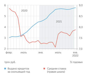 Банк России, расчеты "Эксперта" В декабре 2021 и январе 2022 года наблюдалась активизация ипотечного кредитования, несмотря на рост ставки