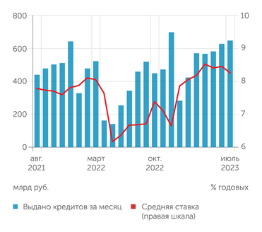 Банк России Ипотечное кредитование в июле: плавный рост объемов на фоне снижения средней ставки