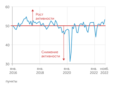 IHS Markit Индекс PMI для обрабатывающей промышленности в ноябре 2022 г. подскочил до максимального за последние пять лет значения