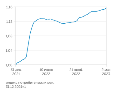расчеты "Эксперта" по недельным сводкам ИПЦ Росстата В марте 2023 г. потребительские цены после февральской паузы возобновили медленный рост