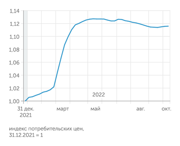 расчеты "Эксперта" по недельным сводкам ИПЦ Росстата После четырех месяцев дефляции потребительские цены растут третью неделю подряд
