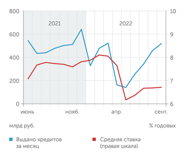 Банк России В сентябре 2022 г. рост ипотечного кредитования продолжился, несмотря на плавное повышение ставки