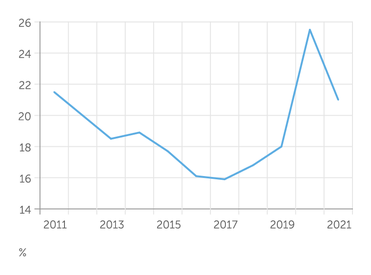 расчеты Центра развития НИУ ВШЭ по данным Минфина Доля трансфертов из федерального бюджета в доходах консолидированного существенно снизилась, но заметно превышает доковидный уровень