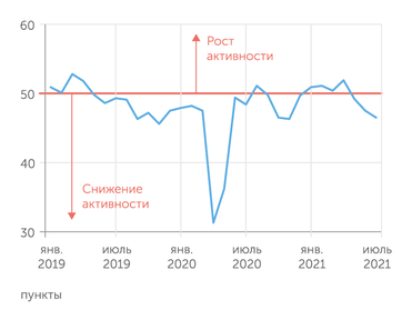 IHS Markit Индекс PMI для обрабатывающей промышленности последовательно снижался с мая по июль 2021 г.