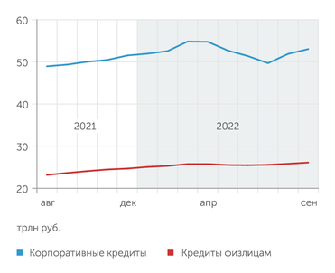 Банк России Корпоративный кредитный портфель еще не восстановил уровень марта 2022 г., розничный портфель не испытал значимого снижения