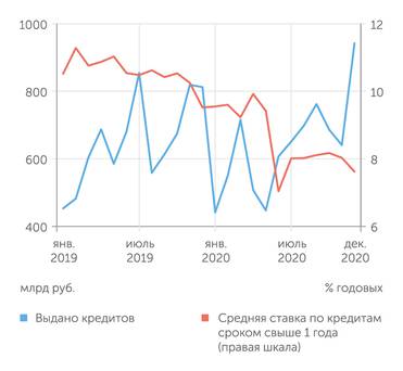 Банк России Банки активно наращивали кредитование МСП в IV кв.2020 г. на фоне снижения ставок