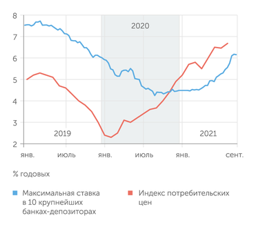 Банк России Депозитные ставки энергично растут, догоняя инфляцию