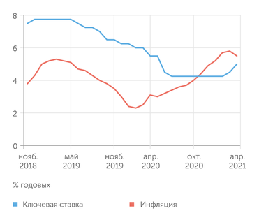 Банк России, Росстат Банк России начал решительно выводить ключевую ставку на реально положительный уровень