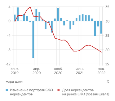 расчеты "Эксперта" по данным Банка России В январе 2022 г. нерезиденты усилили вывод средств с рынка ОФЗ