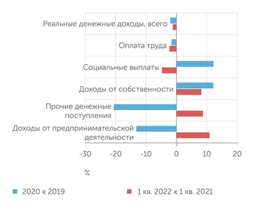 расчеты С. Мисихиной (Центр развития НИУ ВШЭ) по данным Росстата Изменение компонентов доходов населения в сопоставимых ценах