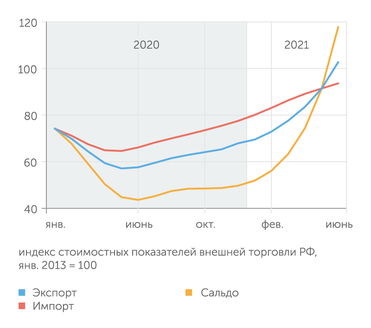 Центр развития НИУ ВШЭ Экспорт в 2021 году растет быстрее импорта, что обеспечило взрывной рост внешнеторгового сальдо