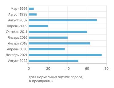 ИЭП им. Е. Т. Гайдара Оценки предприятиями спроса на свою продукцию умеренно пессимистичны