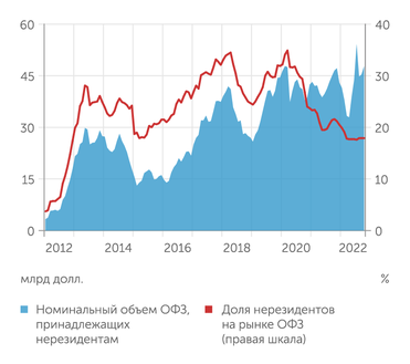 расчеты "Эксперта" по данным Банка России С марта 2022 г. портфель ОФЗ нерезидентов заморожен, его долларовая оценка меняется вслед за курсом рубля