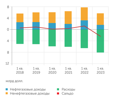расчеты "Эксперта" по данным Минфина России и Росстата Дефицит федерального бюджета в первом квартале 2023 года был вызван одновременным сжатием доходов и скачком расходов