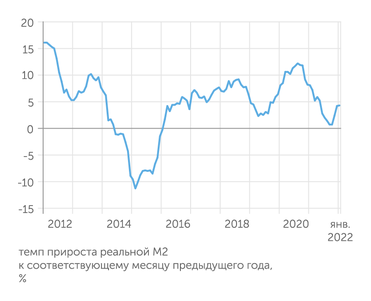 расчеты "Эксперта" по данным Банка России и Росстата Динамика реальной М2 в годовом выражении