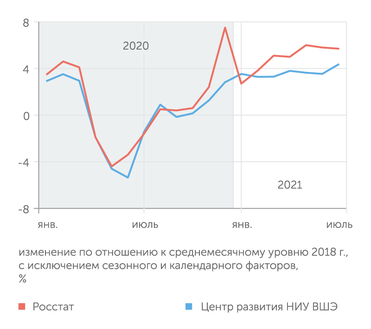 Росстат, Центр развития НИУ ВШЭ Промышленность в июне-июле 2021 г.: прекращение роста выпуска