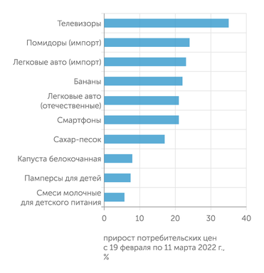 Росстат Товары-лидеры подорожания за три недели кризиса