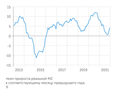 расчеты "Эксперта" по данным Банка России и Росстата Динамика реальной М2 в годовом выражении в ноябре-декабре 2021 г. резко пошла вверх