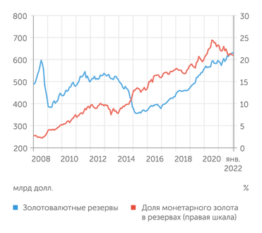 Банк России, расчеты "Эксперта" Международные резервы РФ на историческом максимуме. Доля монетарного золота в резервах устойчиво снижается с лета 2020 г.