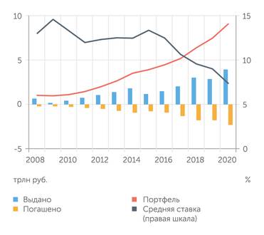 Банк России, Расчеты "Эксперта" Резкое удешевление ипотеки в 2020 году привело к буму жилищного кредитования