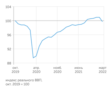 Институт исследований и экспертизы ВЭБ.РФ Российская экономика в марте 2022 года начала входить в новый кризис
