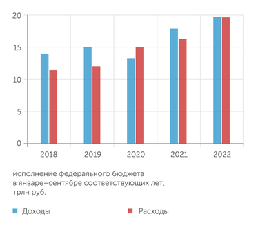 Минфин РФ По итогам 9 месяцев 2022 года профицит федерального бюджета практически обнулился
