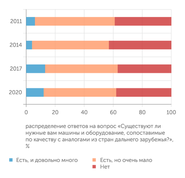 ИНП РАН Значимых сдвигов в импортозамещении машин и оборудования в прошлом десятилетии не произошло
