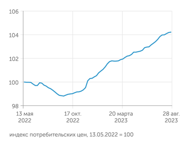 расчеты "Эксперта" по данным недельного мониторинга потребительских цен Росстата В августе 2023 года инфляция замедлилась, но не перешла в дефляцию, как в прошлом году