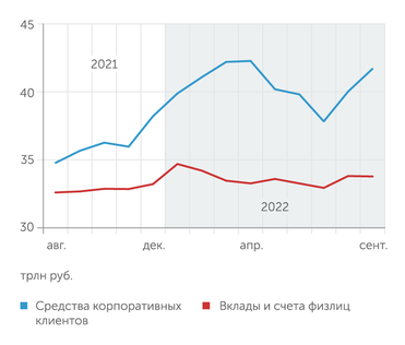 Банк России Средства юридических и физических лиц в банках пока ниже докризисного уровня