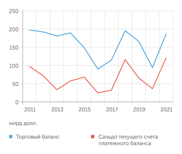 Банк России Сальдо текущего счета платежного баланса РФ в 2021 году достигло рекордных значений