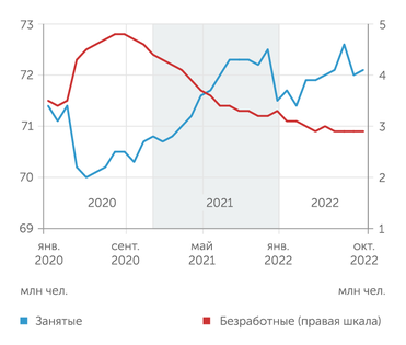 Росстат В отличие от периода коронакризиса, в 2022 году всплеска безработицы не наблюдалось