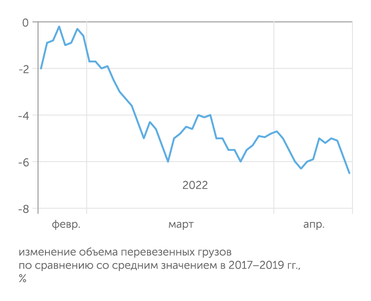 ЦМАКП К середине апреля наметился новый виток спада перевозок ж/д транспортом