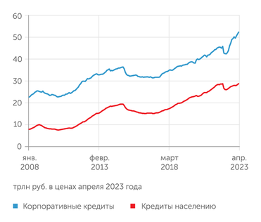 Банк России Корпоративный портфель с лихвой компенсировал кризисный провал марта-мая 2022 года, розничный портфель лишь в апреле 2023 года вышел на докризисный максимум