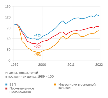расчеты "Эксперта" по данным Росстата Реальный ВВП России превысил позднесоветский уровень почти на четверть. Но последствия деиндустриализации 1990-х гг. так и не преодолены