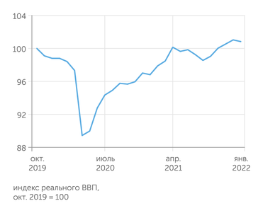 расчеты "Эксперта" по данным Института ВЭБ.РФ ВВП РФ в январе 2022 г. немного снизился после четырех месяцев последовательного роста