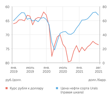 Минфин РФ, Банк России Нефтяное ралли с ноября 2020 по июль 2021 года слабо транслировалось в укрепление рубля