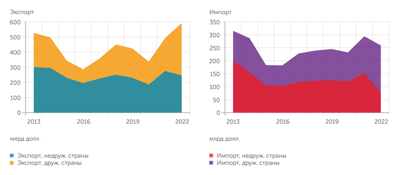 Институт ВЭБ.РФ по данным ФТС россии и trademap.org В 2022 году произошла значительная реориентация внешней торговли России: доля дружественных стран в товарообороте выросла с менее половины до 62%