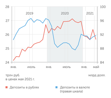 расчеты "Эксперта" по данным Банка России С осени 2020 г. наметилась заметная валютизация депозитов населения