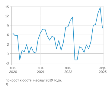 расчеты "Эксперта" по данным Росстата Рост реальных зарплат скорректировался в апреле 2003 г. после мартовского рекорда