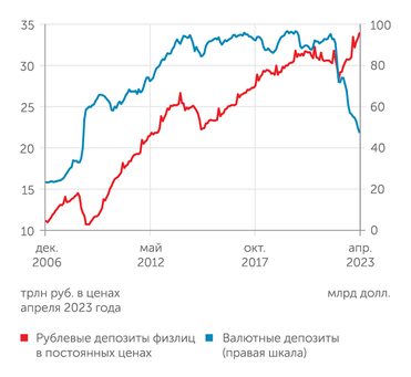 расчеты "Эксперта" по данным Банка России и Росстата Рублевые депозиты населения в постоянных ценах быстро растут с ноября 2022 года, валютные депозиты сократились вдвое с ноября 2022 г. по апрель 2023 г.
