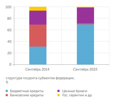 расчеты А.Дерюгина (ИПЭИ РАНХиГС) по данным Минфина и Федерального Казначейства Замещение банковских кредитов бюджетными радикально снизило стоимость обслуживания госдолга регионов