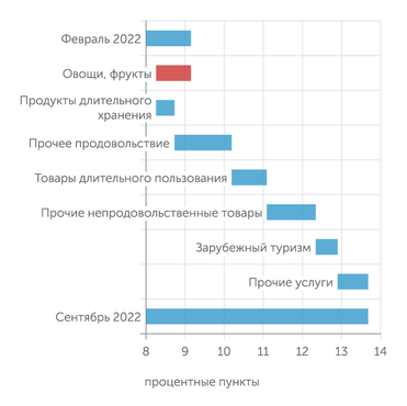 Росстат, расчеты Банка России Вклад групп товаров и услуг в изменение годовой инфляции в феврале–сентябре 2022 г.