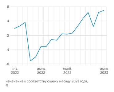 расчеты "Эксперта" по данным Росстата После апрельского торможения в мае 2023 года динамика реальной зарплаты восстановилась