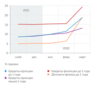 Банк России В марте 2022 г. краткосрочные процентные ставки резко выросли после повышения ключевой ставки ЦБ до 20%