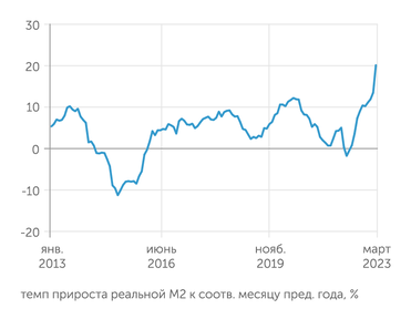 расчеты "Эксперта" по данным Банка России и Росстата Динамика реальной М2 в годовом выражении